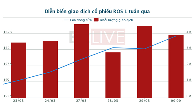 Chốt NAV quý I/2017, quỹ ngoại đều có lãi từ ROS